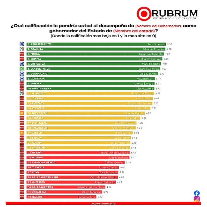 Ranking gobernadores Rubrum junio 2025