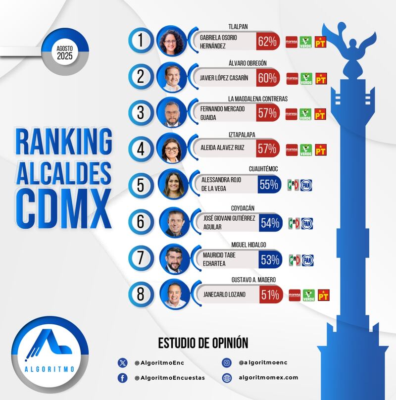 Ranking CDMX