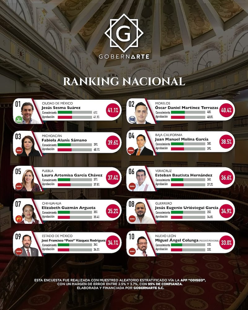 Ranking Presidentes de Congresos Locales Gobernarte