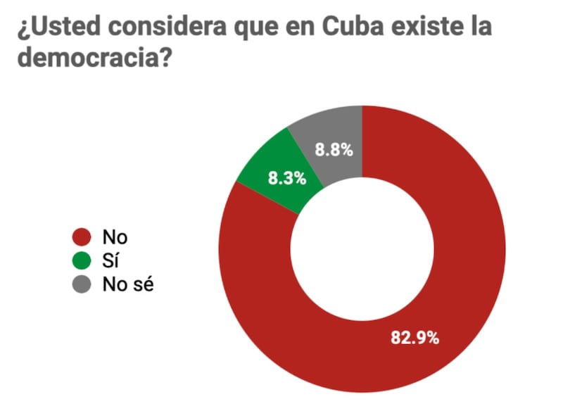 Encuesta sobre Cuba