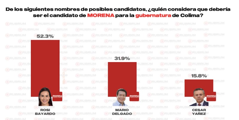 Interna de Morena para gubernatura Colima 2027
