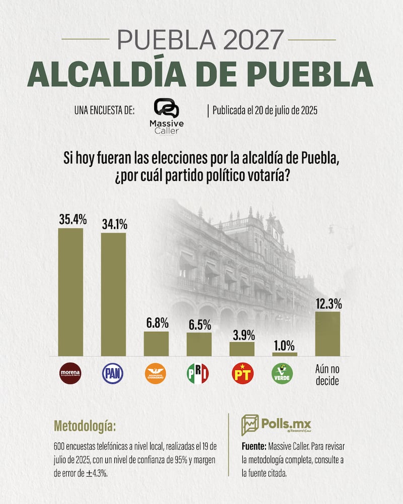 Encuesta alcaldía Puebla