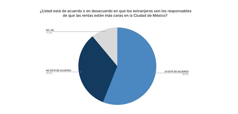 Encuesta Polister Mundial 2026 y gentrificación