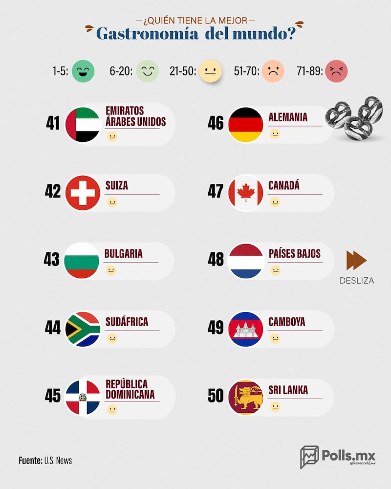 Los países con mejor gastronomía