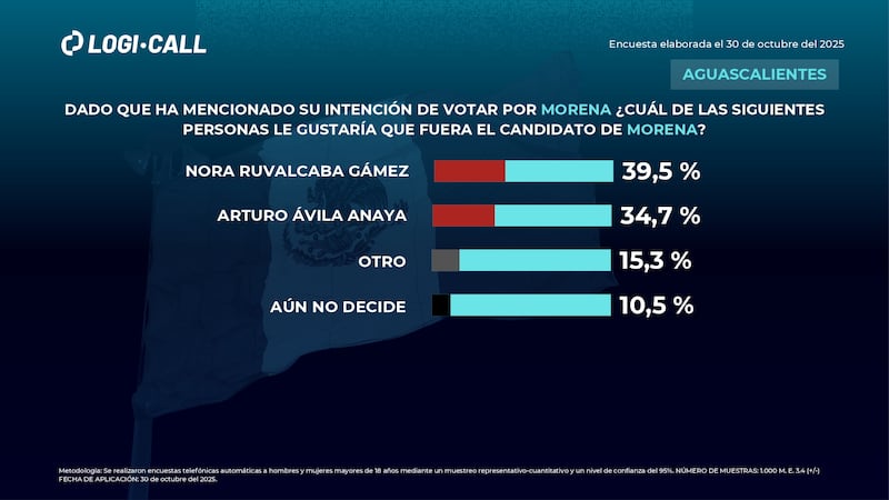 Logicall encuesta Morena Aguascalientes 2027