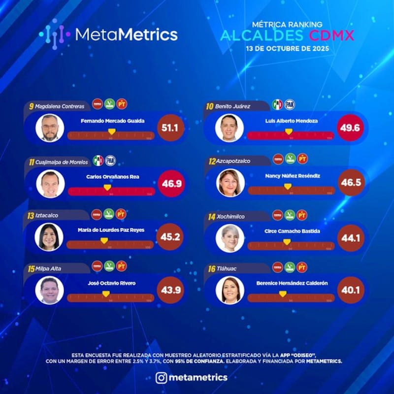 MetaMetrics Ranking Alcaldes CDMX