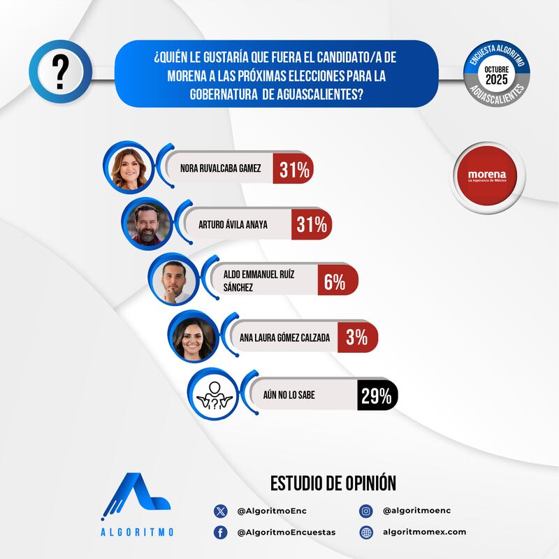 Encuesta Morena Aguascalientes 2027 Algoritmo