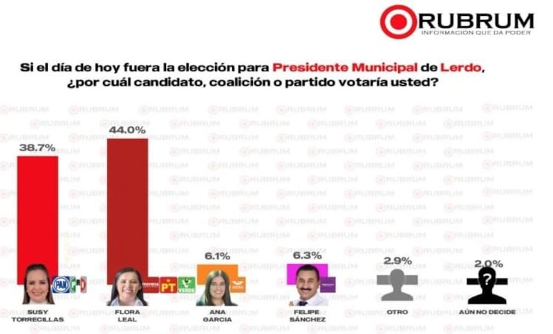 Rubrum Encuestas