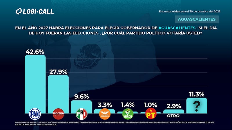 Encuesta Logicall Aguascalientes 2027