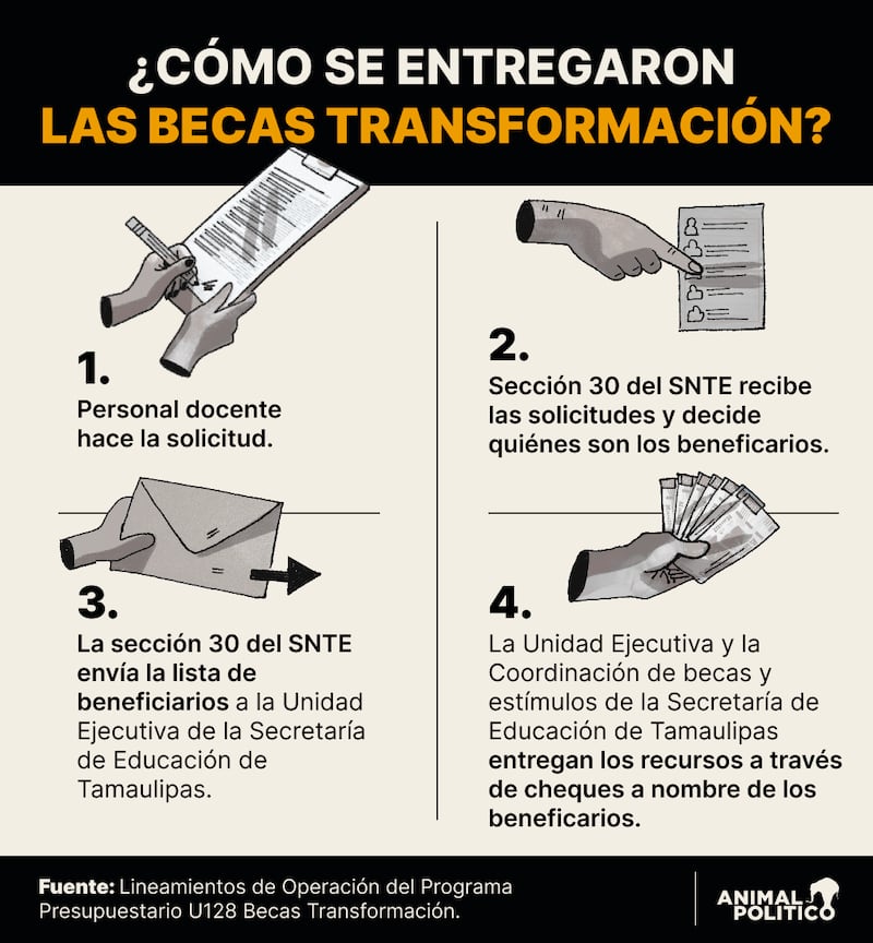 La denuncia de Ismael García Cabeza de Vaca se basó en una investigación periodística de Animal Político y Elefante Blanco que documentó el presunto desvío de 4.6 millones de pesos del presupuesto de becas en 2024 durante el gobierno de Américo Villarreal. Presuntos desvíos en Tamaulipas