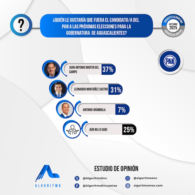 Encuesta PAN Aguascalientes 2027