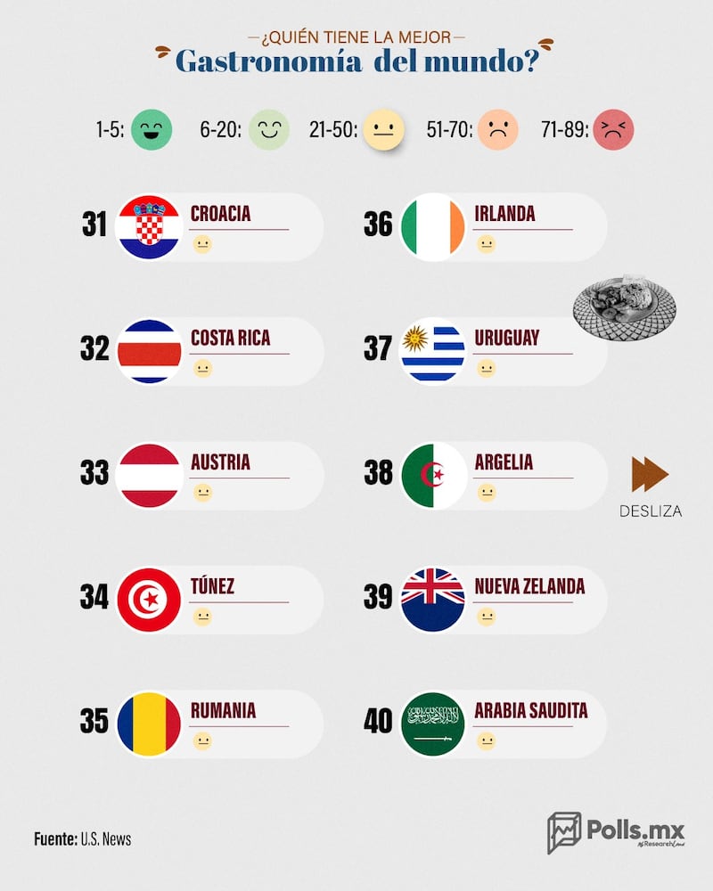 Los países con mejor gastronomía