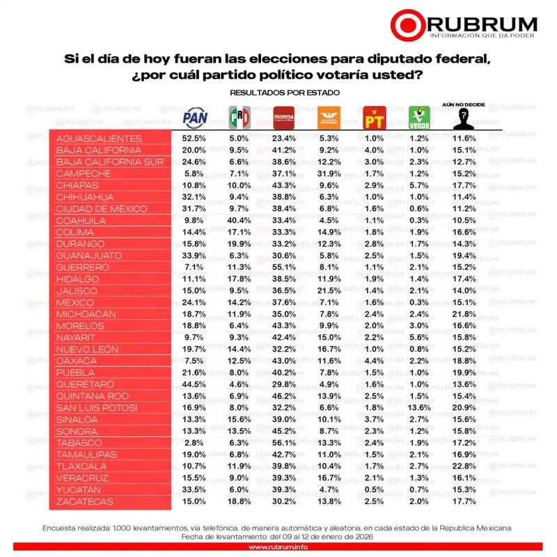 Encuesta Rubrum Elecciones 2027