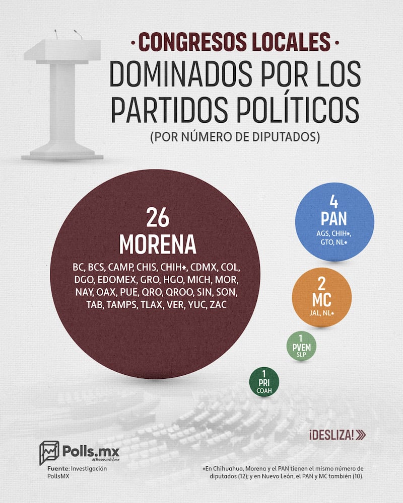 Congresos Locales