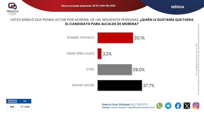 Tendencia del voto de Morena