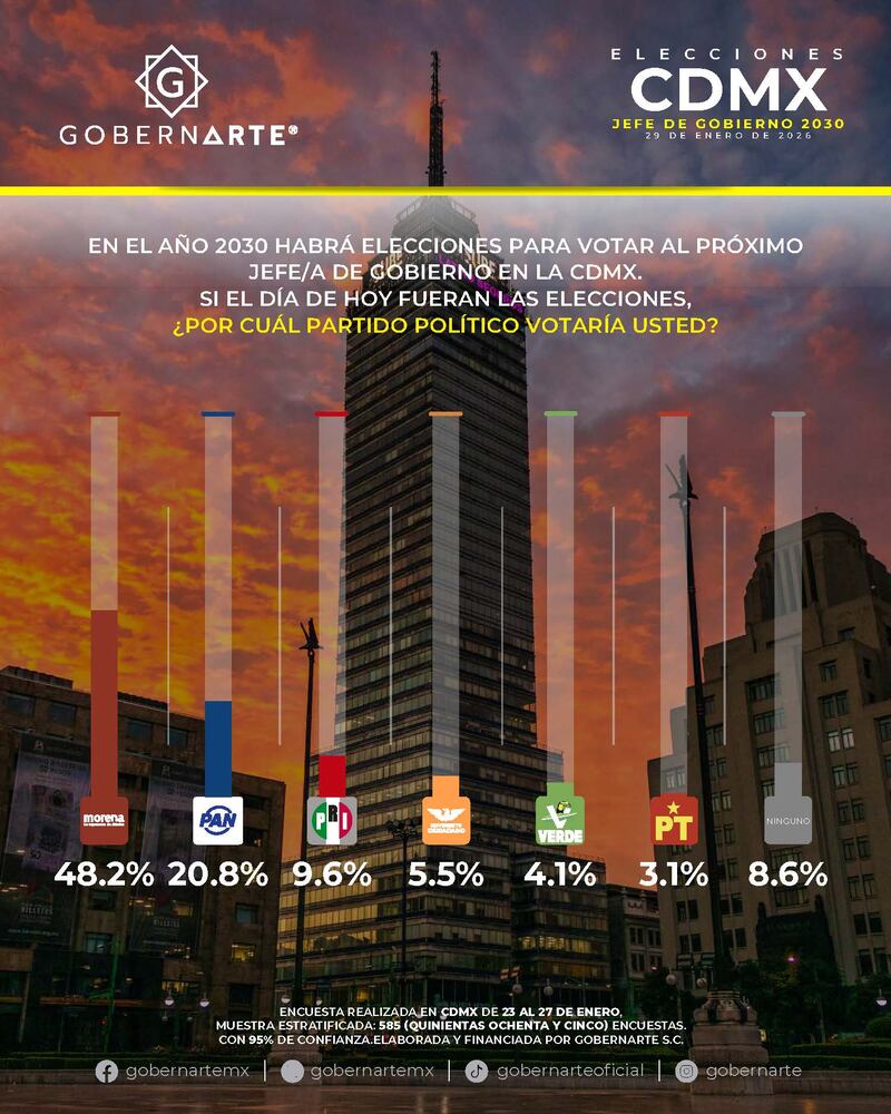 Encuesta Jefatura de Gobierno CDMX GobernArte