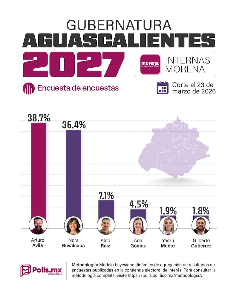 Gráfica Gubernatura Aguascalientes 2027