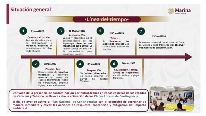 Línea del tiempo