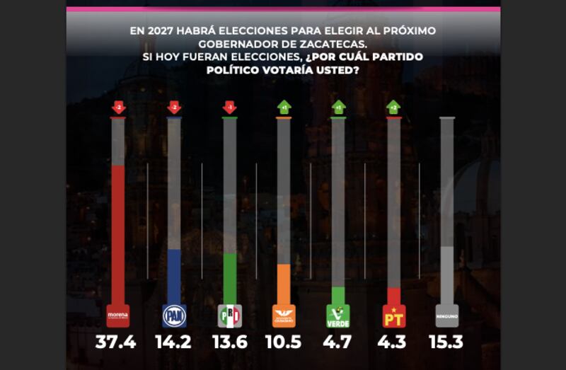 Encuesta Zacatecas Gobernart