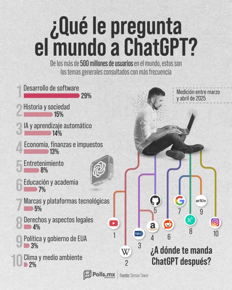 Gráfico ChatGPT