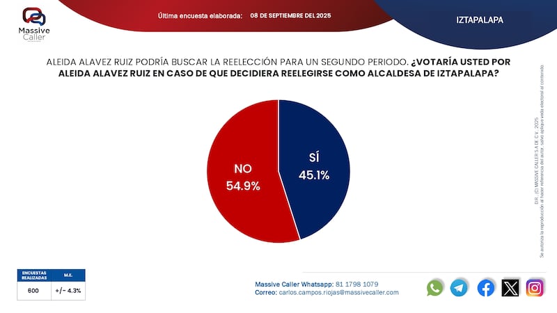Reelección alcaldes CDMX Massive Caller
