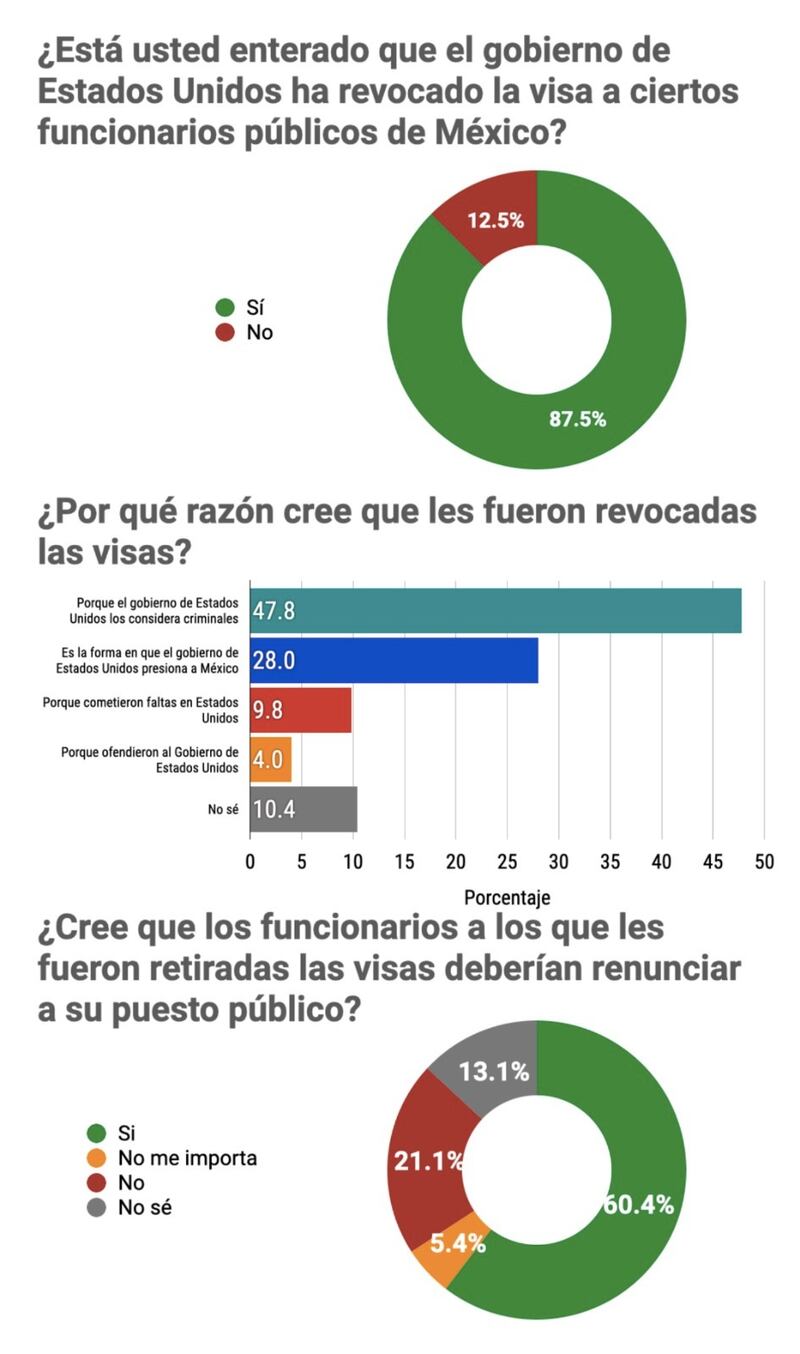 Encuesta mensual México Elige