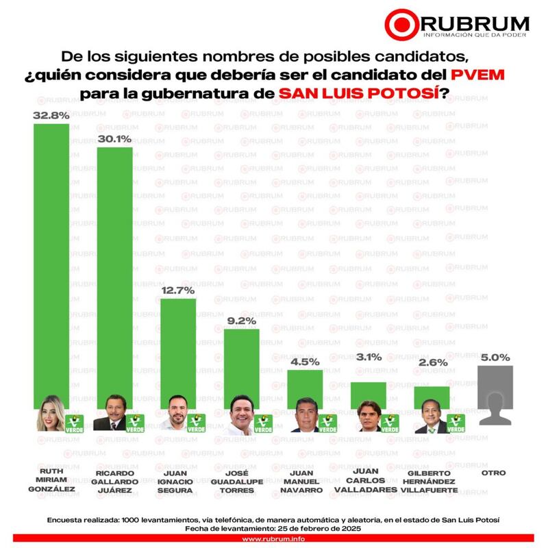 rubrum-encuesta-pvem-slp