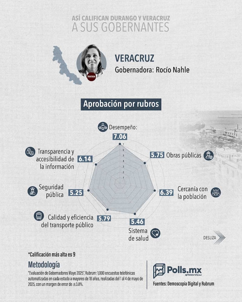 Aprobación de gobernantes
