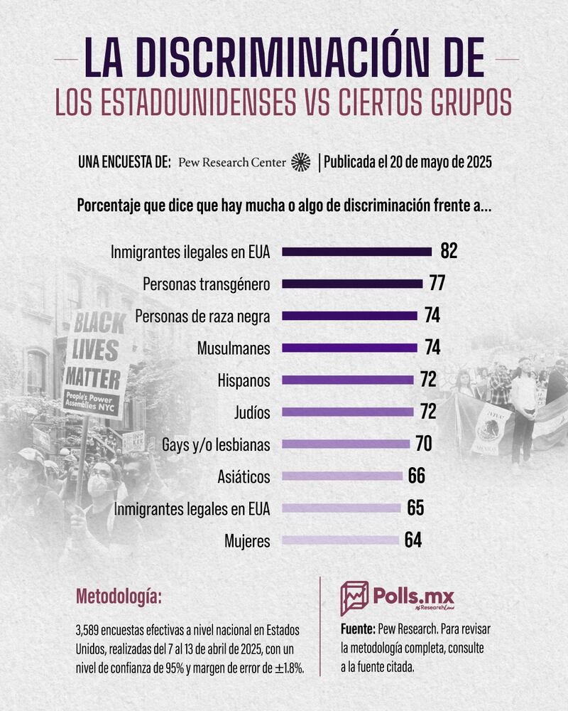 Discriminación en EU