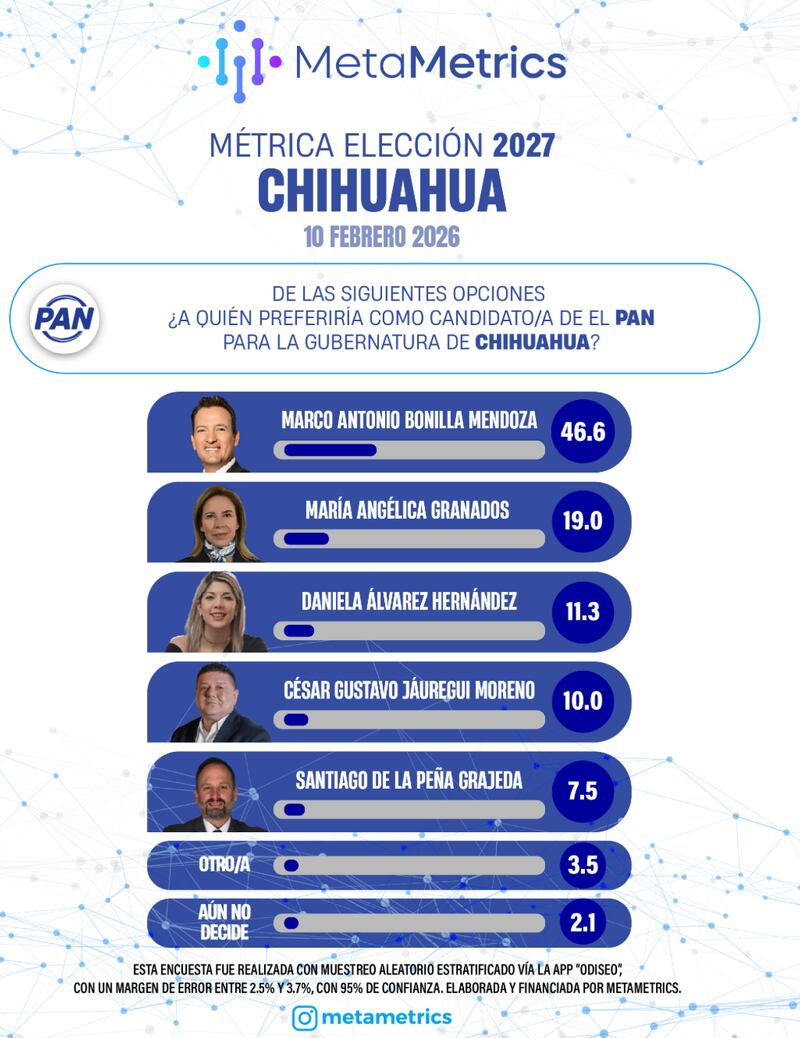 Elecciones en Chihuahua 2027 por el PAN, encuesta Meta Metrics