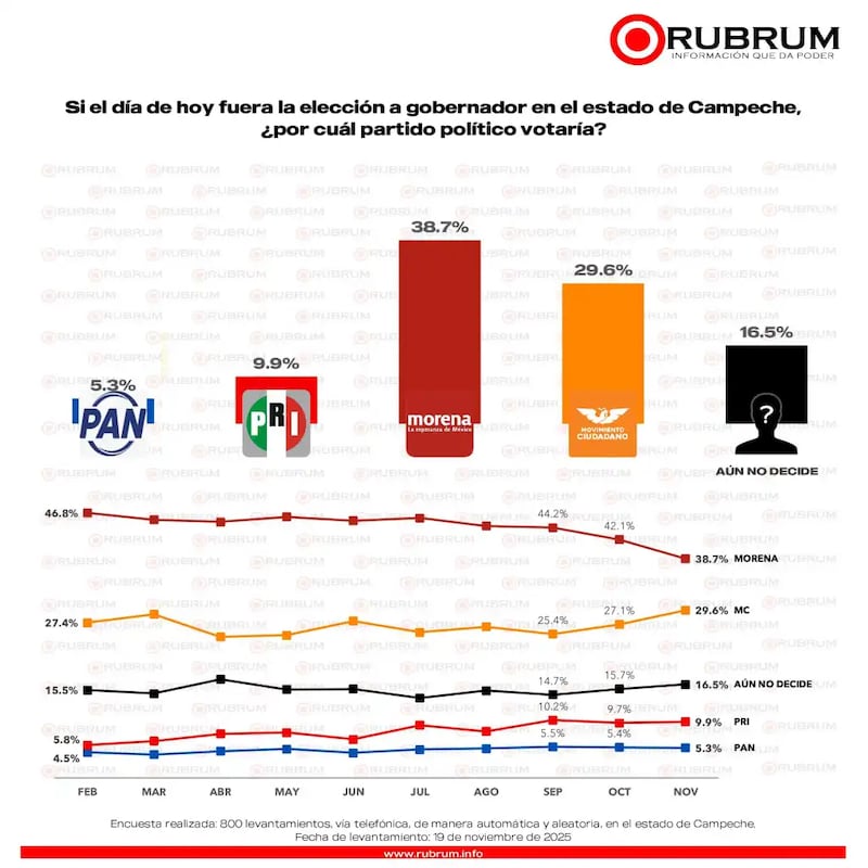 Encuesta Rubrum CAMP