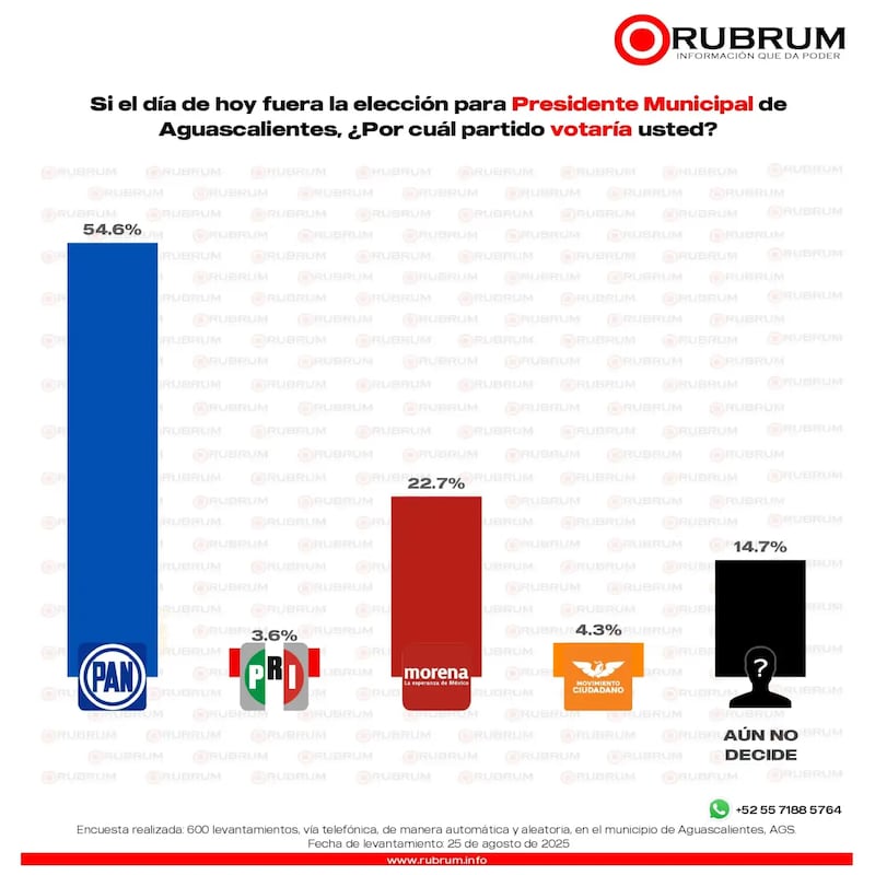 Encuesta Rubrum Aguascalientes capital