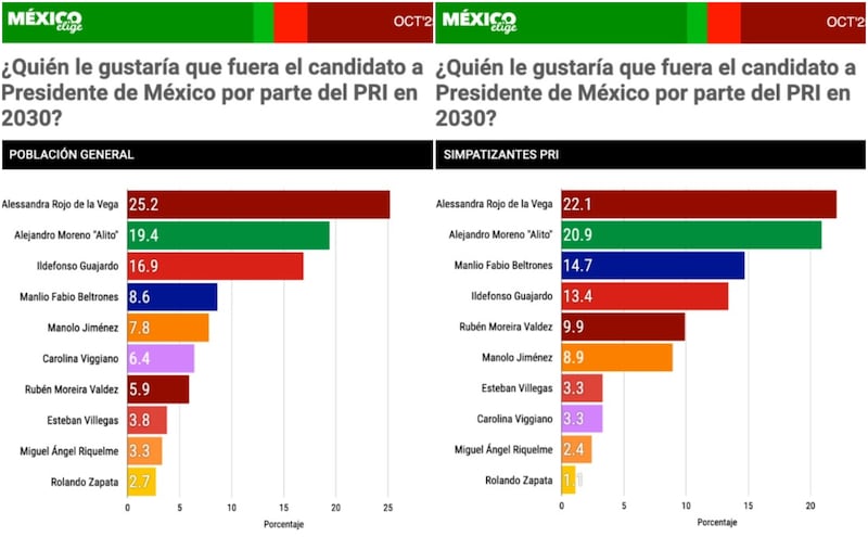 A cinco años de que se lleven a cabo las elecciones presidenciales de 2030, México Elige reveló a quienes serían las “cartas fuertes”, tanto del oficialismo como de la oposición. México Elige
