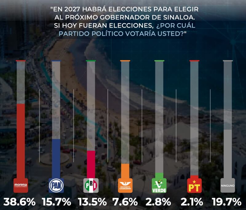 Preferencias en Sinaloa