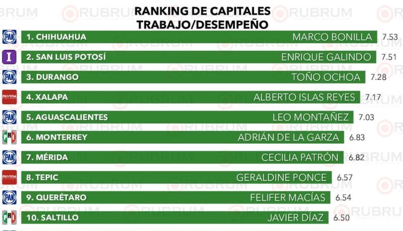 Ranking de alcaldes