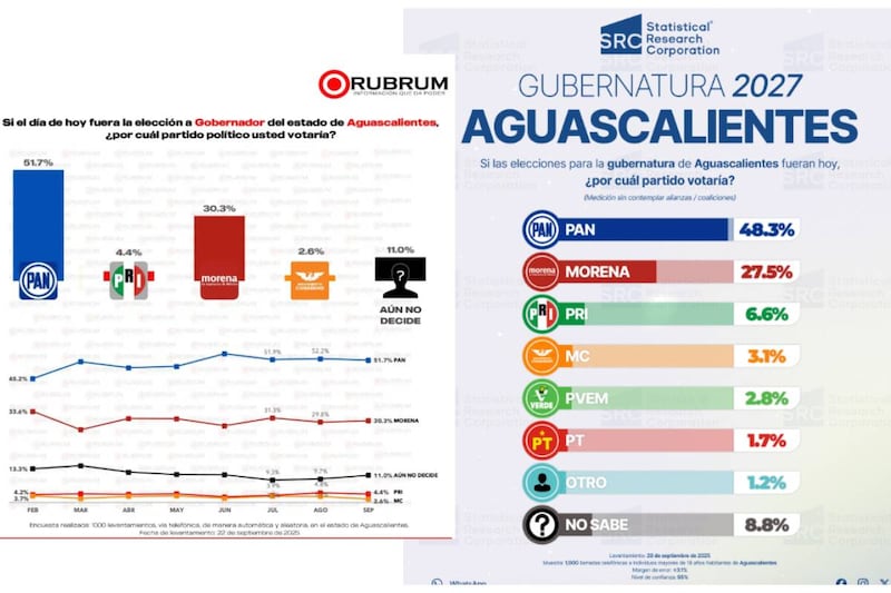 Aguascalientes Encuestas