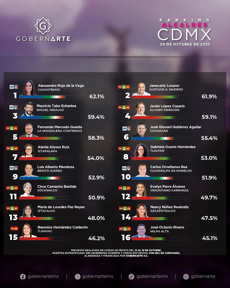 Ranking Alcaldes CDMX GobernArte