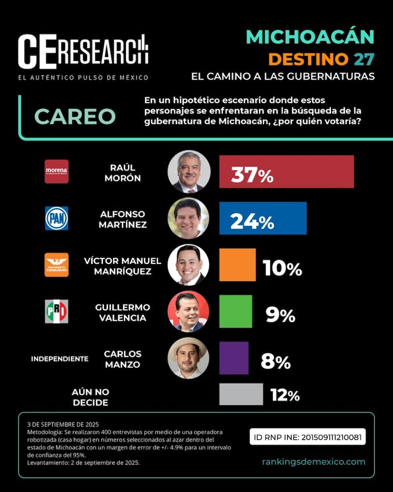 Encuesta C&E Research Michoacán