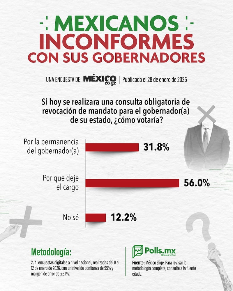 Encuesta revocación de mandato