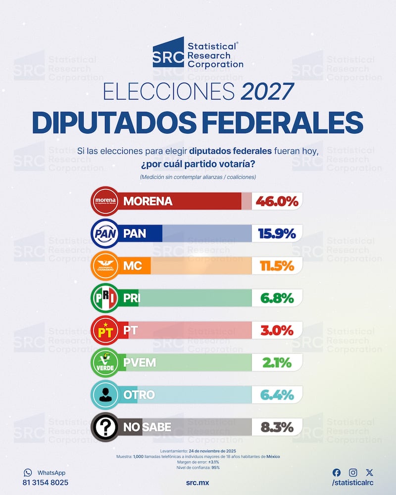 Encuesta de Diputados