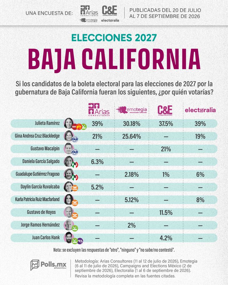 Morena lleva la delantera en Baja California