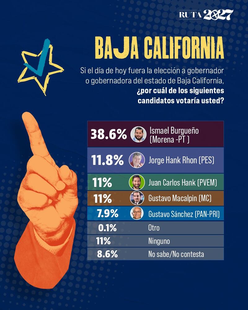 Por medio de una encuesta de El Heraldo, Político MX identificó que 11 entidades presentan ventajas de más de 15 puntos porcentuales para el puntero. Elecciones 2027