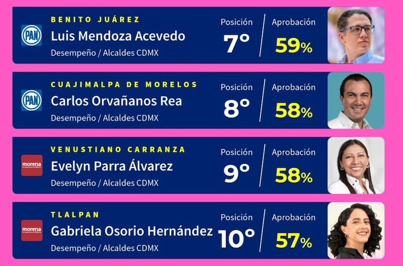 CE Research ranking alcaldes 2