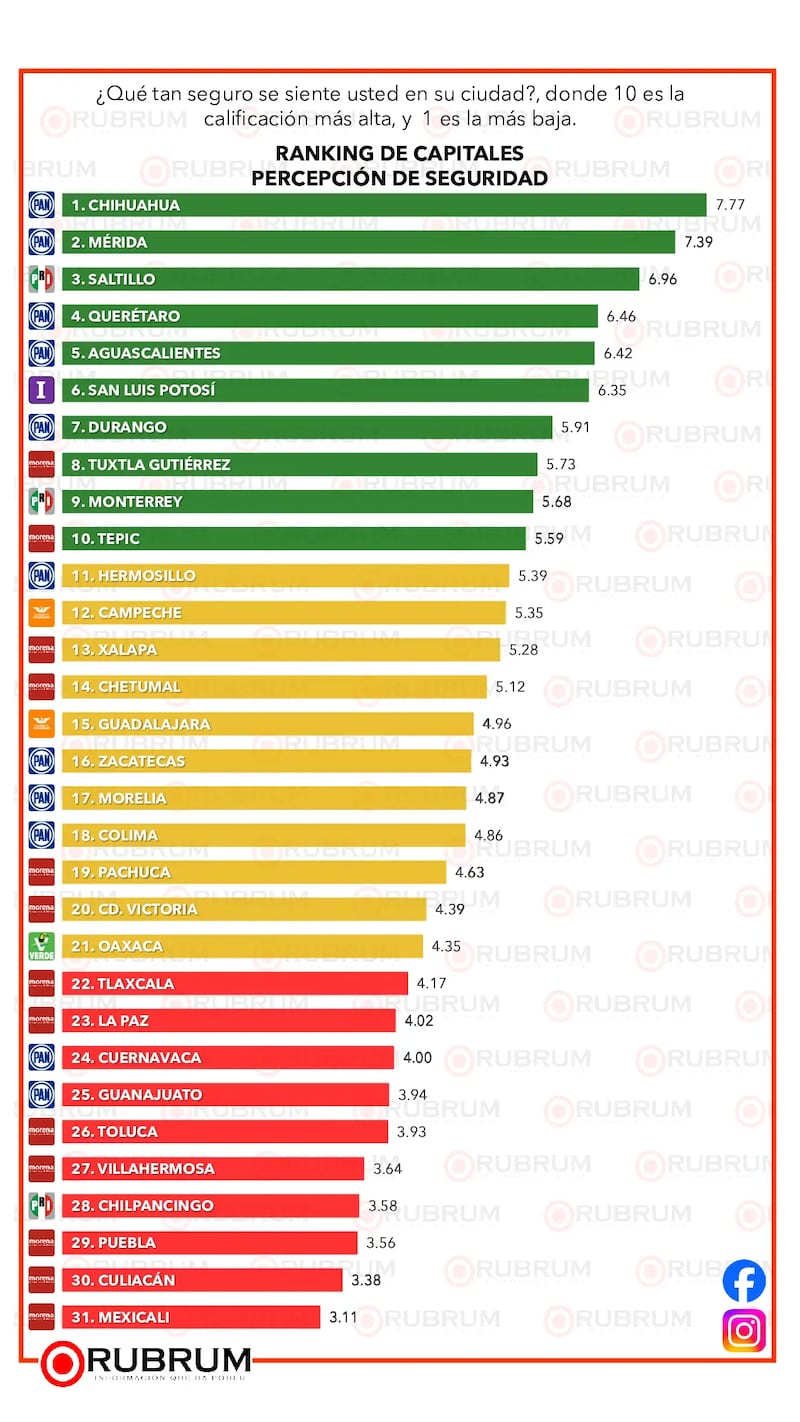 Ranking percepción de seguridad en capitales