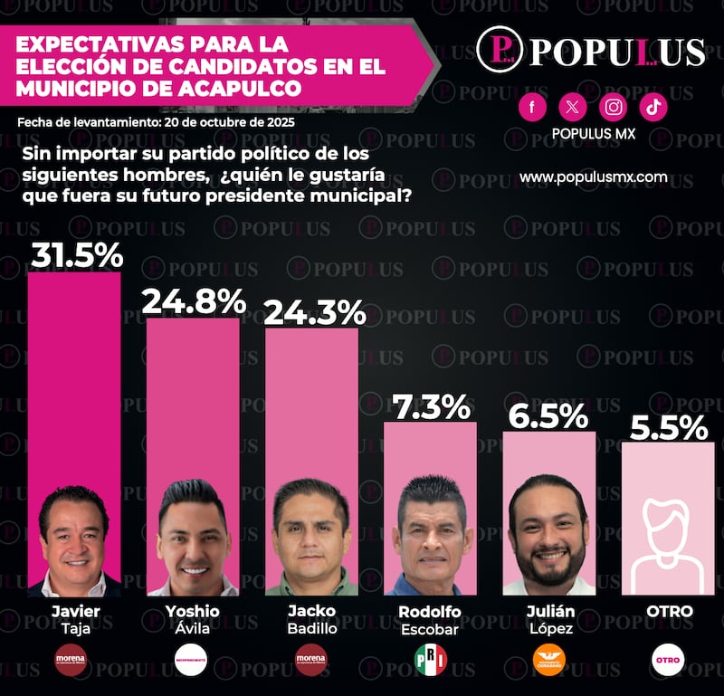 Encuesta de Populos coloca las preferencias masculinas en Acapulco