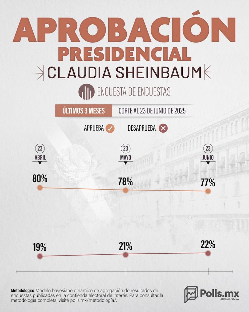 Aprobación presidencial Claudia Sheinbaum