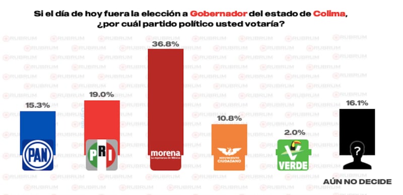 Encuesta gubernatura Colima 2027