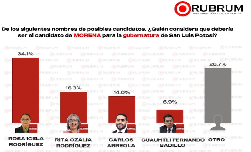 Preferencias San Luis Potosí 2027