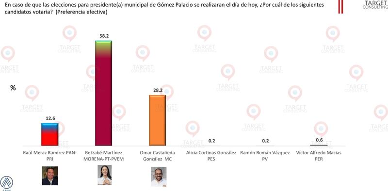 Preferencias Gómez Palacio