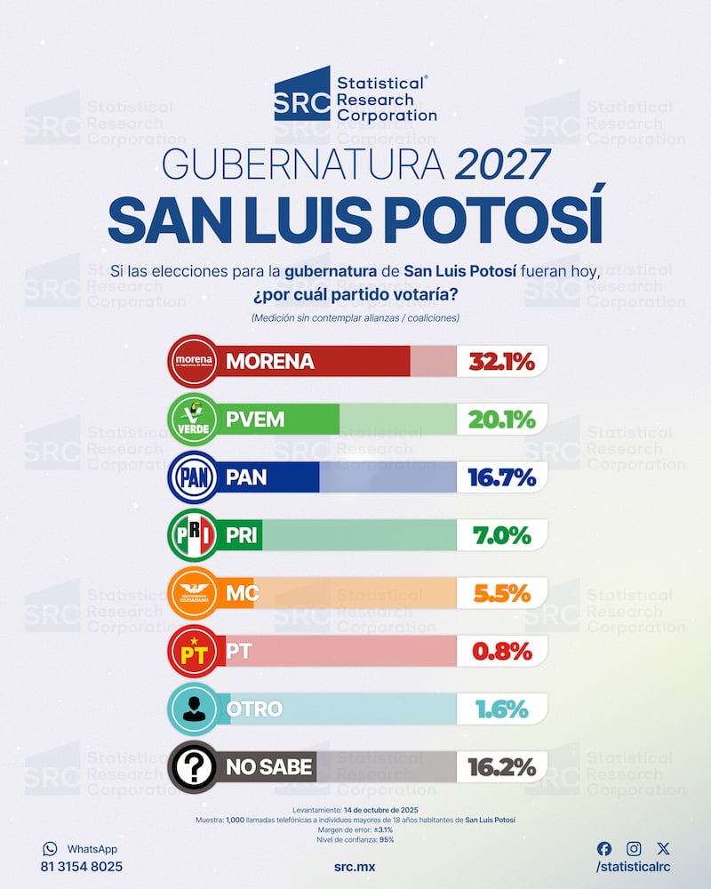 Morena encabeza preferencias en SLP - SRC